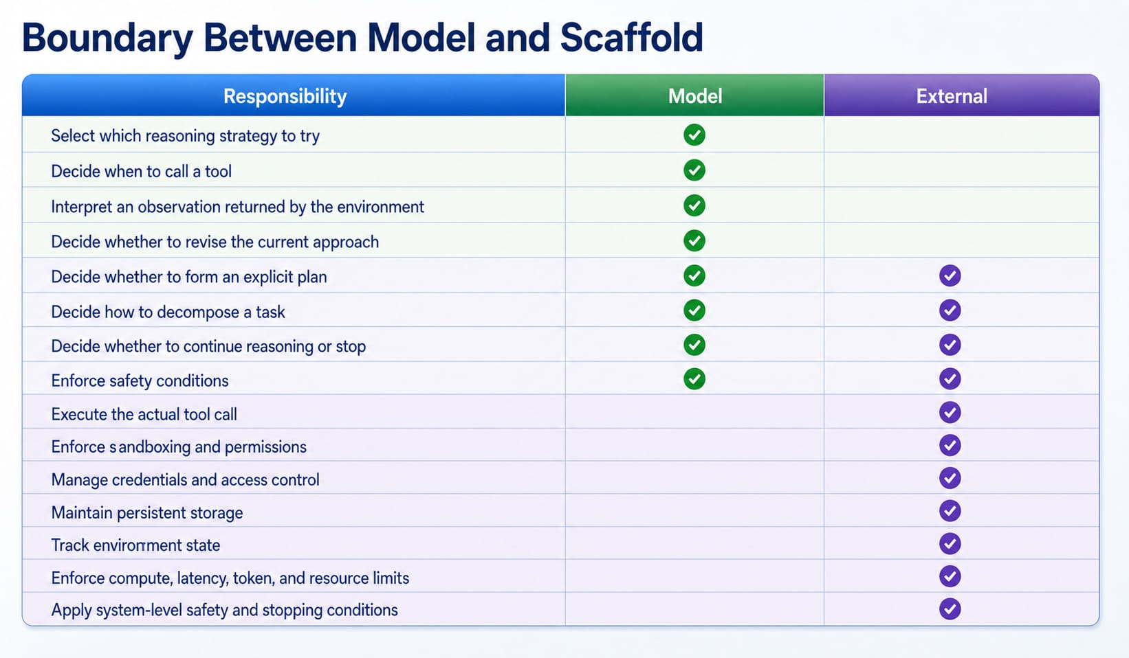 Boundary between Model and Scaffold