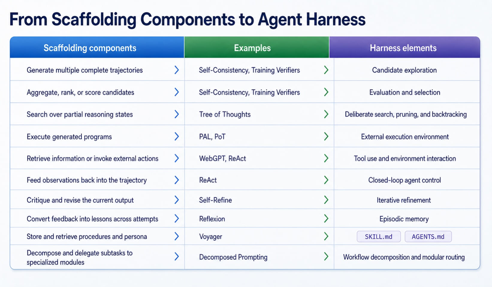 Agent Harness